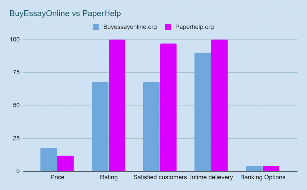 BuyEssayOnline vs PaperHelp review